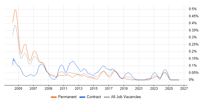 Credit Analyst job vacancy trend in the North West