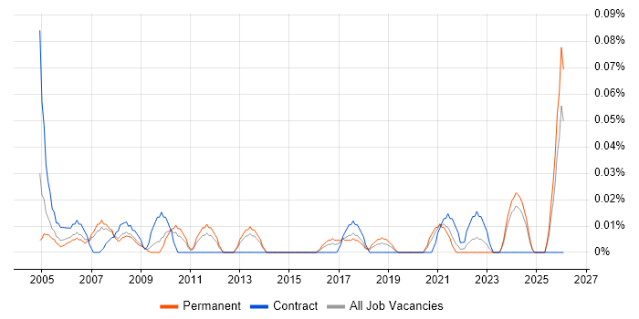 Credit Controller job vacancy trend in the North West