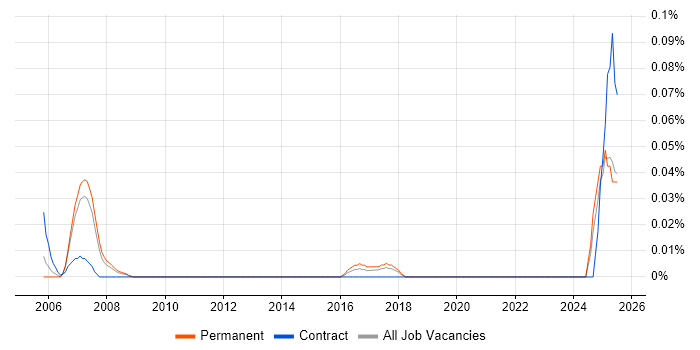 Job vacancy trend for Credit Derivative in the North West