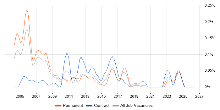 Credit Risk Analyst job vacancy trend in the North West