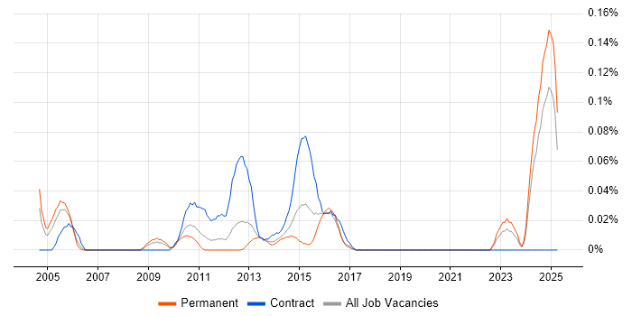 Job vacancy trend for Credit Risk Manager in the North West Job vacancy trend for Credit Risk Manager in the North West