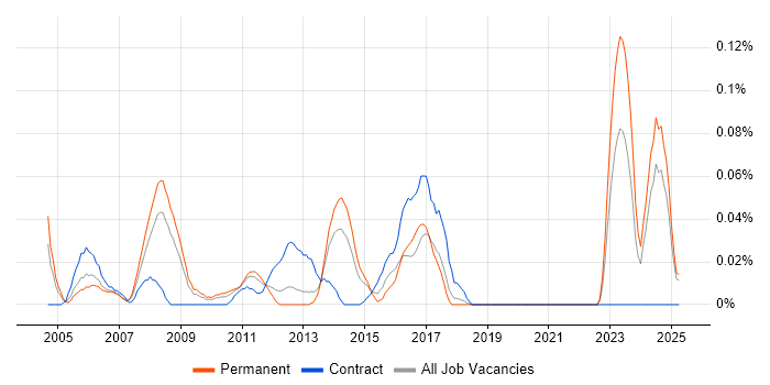 Job vacancy trend for Credit Risk Modelling in the North West Job vacancy trend for Credit Risk Modelling in the North West