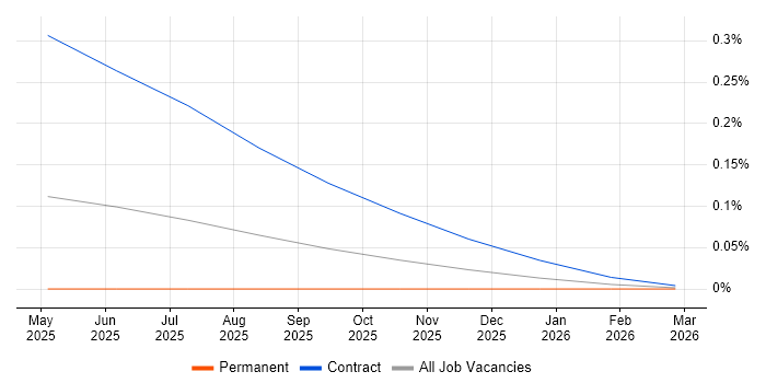 CrewAI job vacancy trend in the North West
