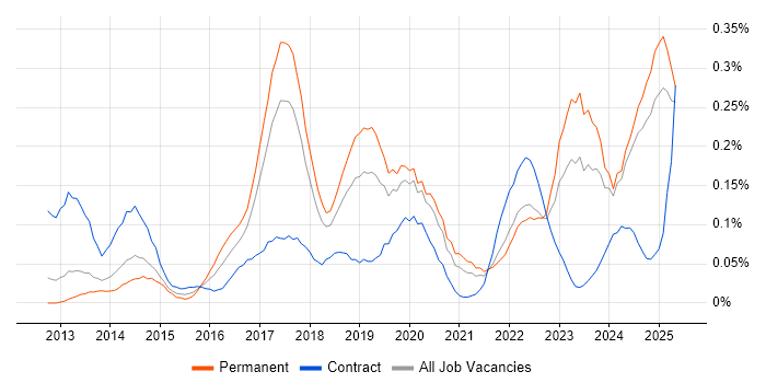 Job vacancy trend for CRISC in the North West