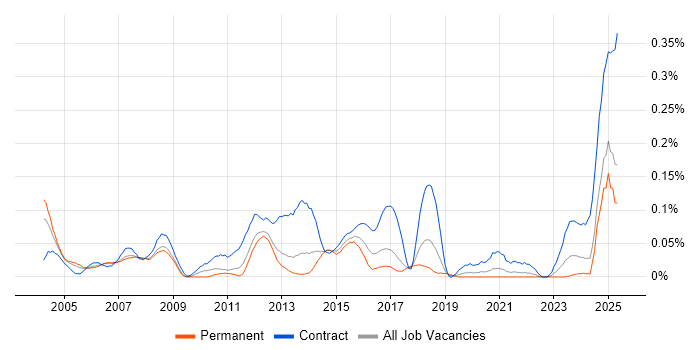 Job vacancy trend for Critical Path Analysis in the North West Job vacancy trend for Critical Path Analysis in the North West