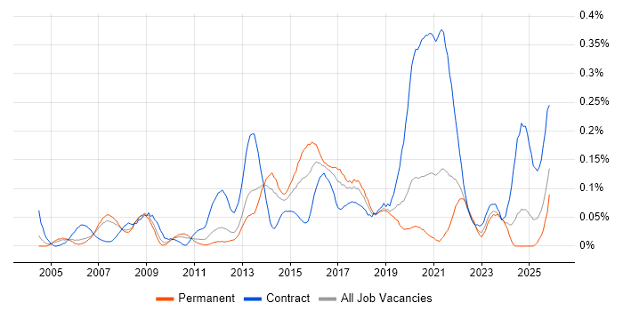 Critical Success Factor job vacancy trend in the North West