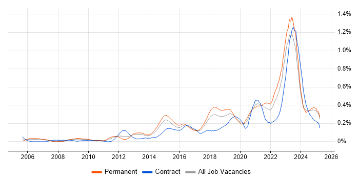 Job vacancy trend for Critical Thinking in the North West Job vacancy trend for Critical Thinking in the North West