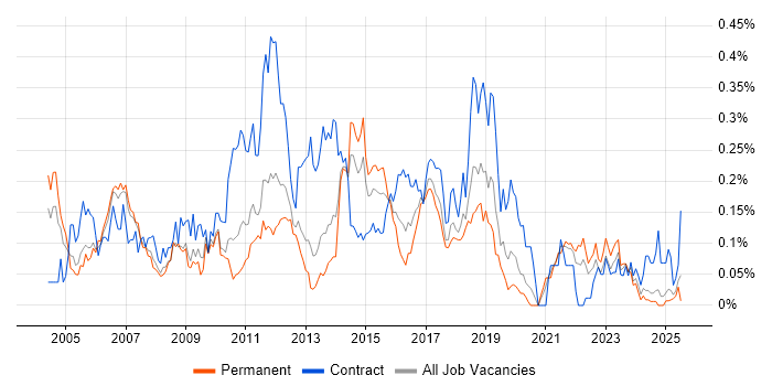 Job vacancy trend for CRM Analyst in the North West Job vacancy trend for CRM Analyst in the North West
