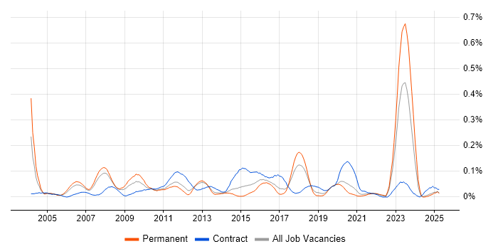 Job vacancy trend for CRM Architect in the North West Job vacancy trend for CRM Architect in the North West