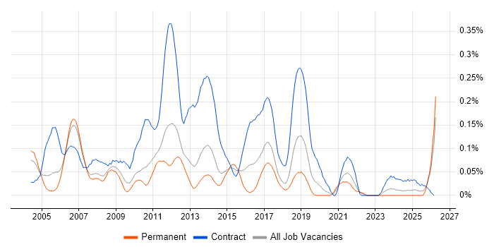 CRM Business Analyst job vacancy trend in the North West