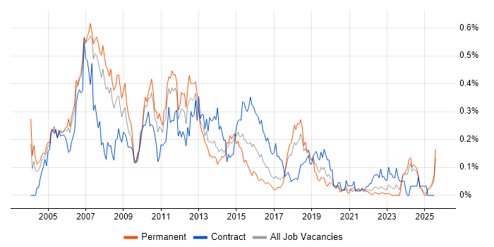 Job vacancy trend for CRM Consultant in the North West