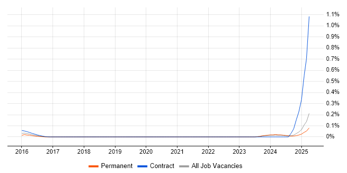 Job vacancy trend for CRM Coordinator in the North West Job vacancy trend for CRM Coordinator in the North West