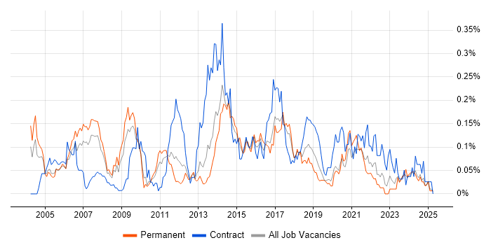 Job vacancy trend for CRM Manager in the North West Job vacancy trend for CRM Manager in the North West