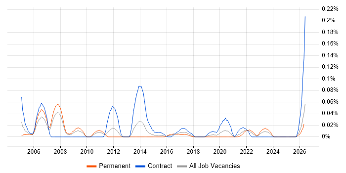 CRM Programme Manager job vacancy trend in the North West