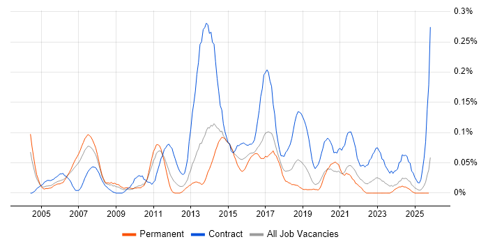 CRM Project Manager job vacancy trend in the North West