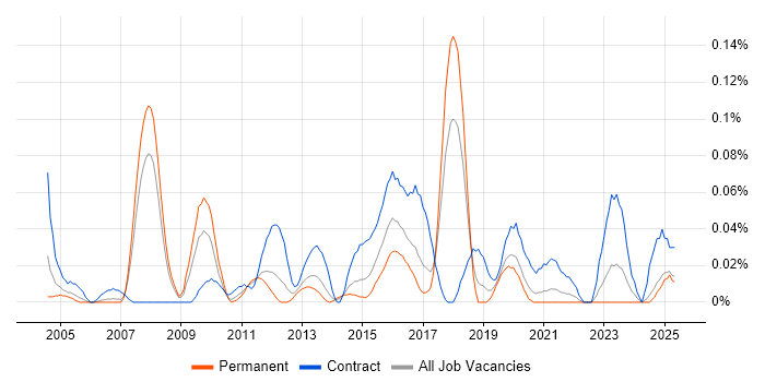 Job vacancy trend for CRM Solutions Architect in the North West