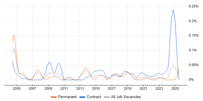 Job vacancy trend for CRM Specialist in the North West