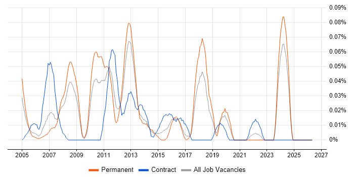 CRM Technical Consultant job vacancy trend in the North West