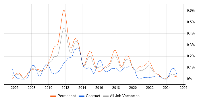Job vacancy trend for Cross-Browser Compatibility in the North West Job vacancy trend for Cross-Browser Compatibility in the North West