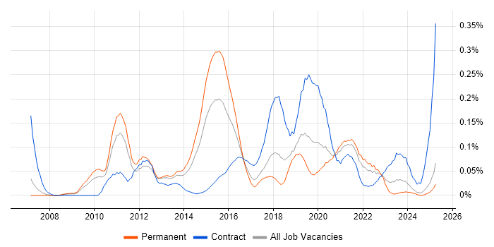 Job vacancy trend for Cross-Browser Testing in the North West Job vacancy trend for Cross-Browser Testing in the North West