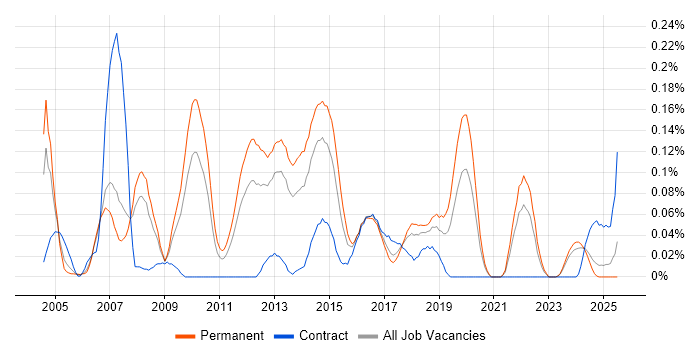 Job vacancy trend for Cross-Platform Development in the North West Job vacancy trend for Cross-Platform Development in the North West