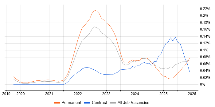 CrowdStrike job vacancy trend in the North West