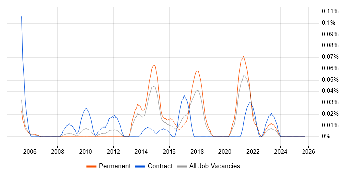 CRUD job vacancy trend in the North West