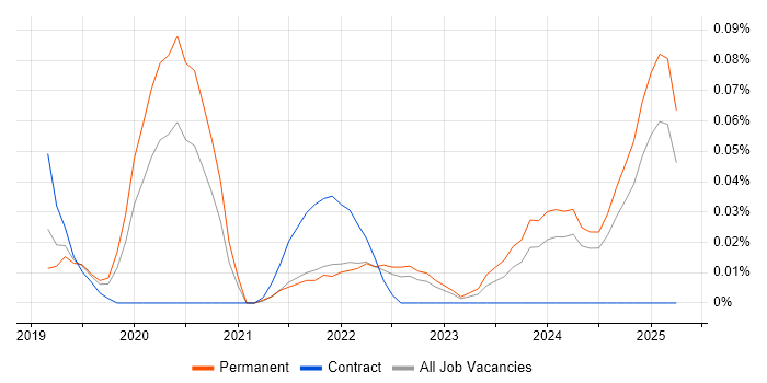 Job vacancy trend for Cryptocurrency in the North West Job vacancy trend for Cryptocurrency in the North West