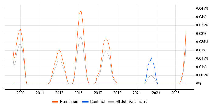 Cryptography Engineer job vacancy trend in the North West