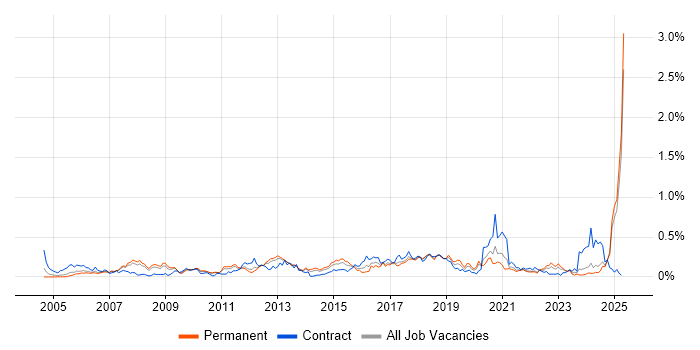 Job vacancy trend for Cryptography in the North West Job vacancy trend for Cryptography in the North West
