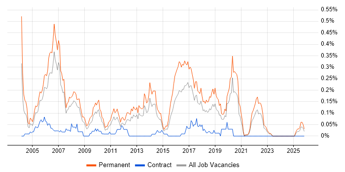C# Architect job vacancy trend in the North West