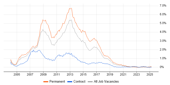 Job vacancy trend for C# ASP.NET Developer in the North West Job vacancy trend for C# ASP.NET Developer in the North West