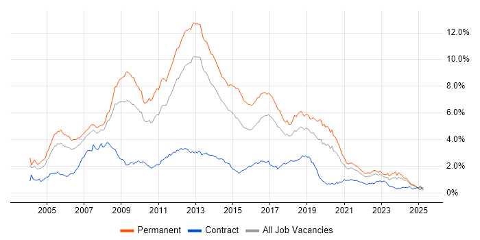 Job vacancy trend for C# Developer in the North West