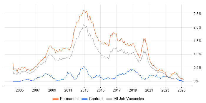 Job vacancy trend for C# Software Developer in the North West