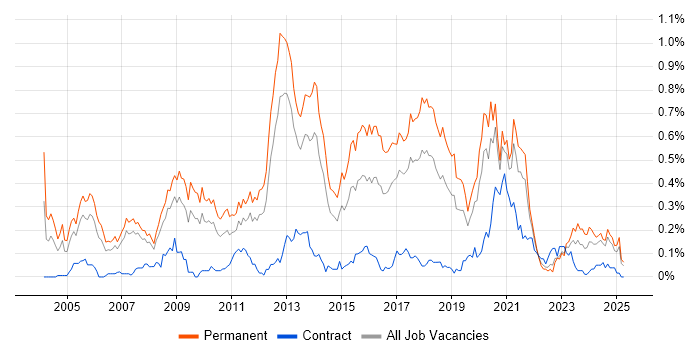 Job vacancy trend for C# Software Engineer in the North West Job vacancy trend for C# Software Engineer in the North West