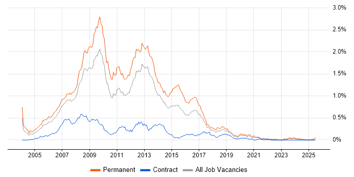 Job vacancy trend for C# Web Developer in the North West