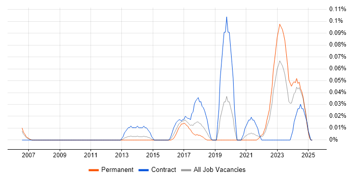 Job vacancy trend for CSIRT in the North West Job vacancy trend for CSIRT in the North West