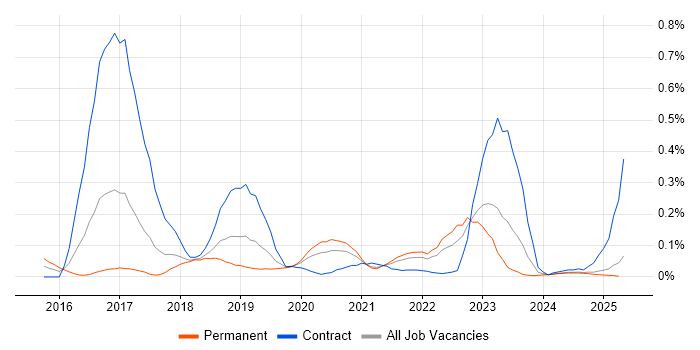 Job vacancy trend for CSOC in the North West Job vacancy trend for CSOC in the North West