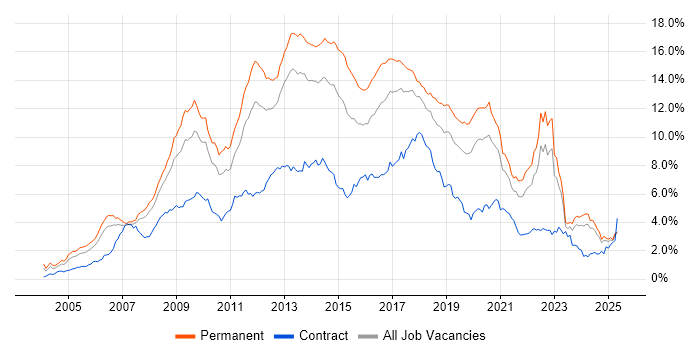 Job vacancy trend for CSS in the North West Job vacancy trend for CSS in the North West