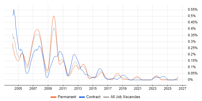 CTI job vacancy trend in the North West