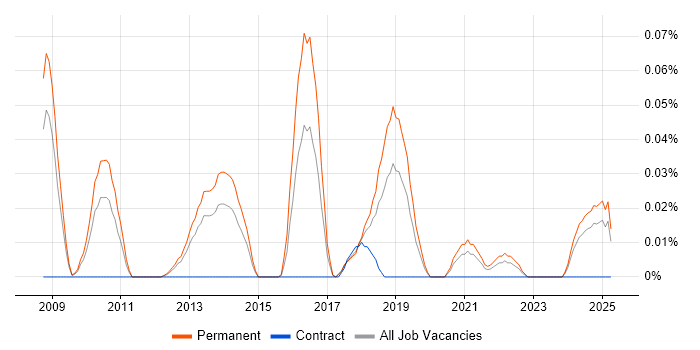 Job vacancy trend for CUDA in the North West Job vacancy trend for CUDA in the North West
