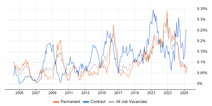 Job vacancy trend for Culture Change in the North West Job vacancy trend for Culture Change in the North West