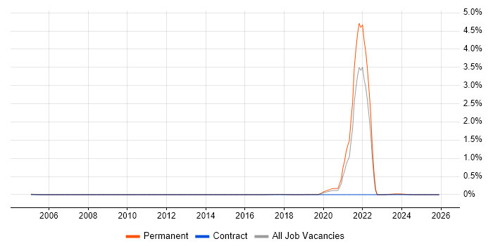 Culture of Ownership job vacancy trend in the North West