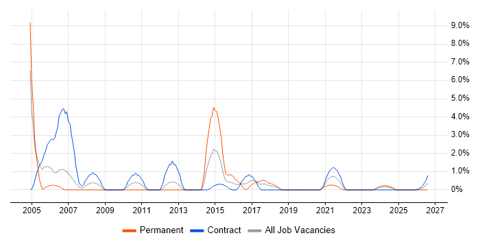 1st/2nd Line Support job vacancy trend in Cumbria