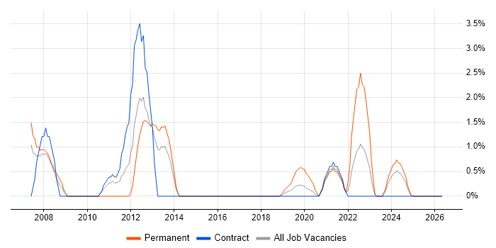 1st Line Support Analyst job vacancy trend in Cumbria