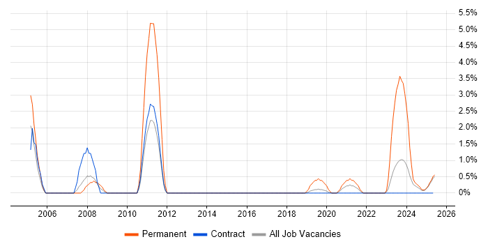 Job vacancy trend for 2nd/3rd Line Support Engineer in Cumbria Job vacancy trend for 2nd/3rd Line Support Engineer in Cumbria