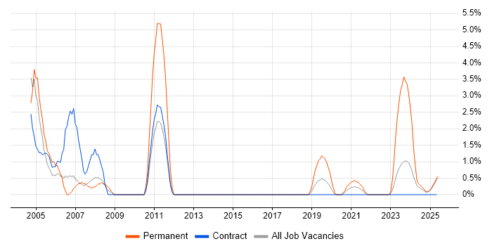 Job vacancy trend for 2nd/3rd Line Support in Cumbria Job vacancy trend for 2nd/3rd Line Support in Cumbria