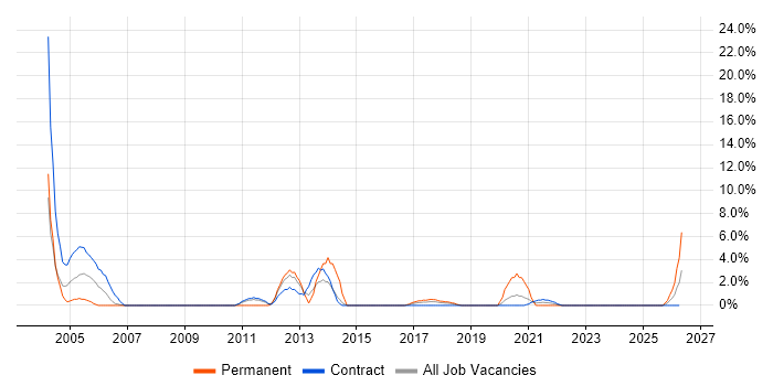 2nd Line Desktop Support Engineer job vacancy trend in Cumbria