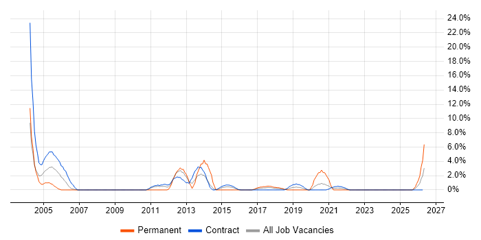 2nd Line Desktop Support job vacancy trend in Cumbria