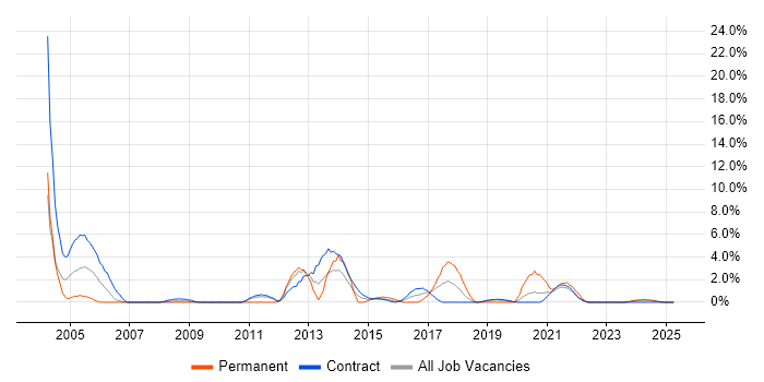 Job vacancy trend for 2nd Line Engineer in Cumbria Job vacancy trend for 2nd Line Engineer in Cumbria